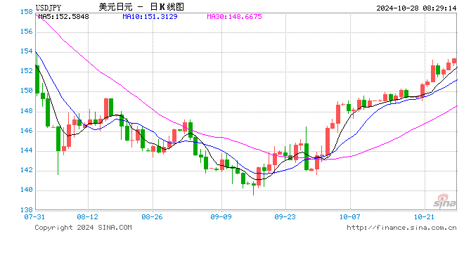 日本、美国，突传大消息！日元兑美元跌至7月来最低水平