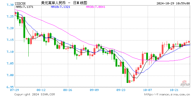 人民币中间价报7.1283，上调24点