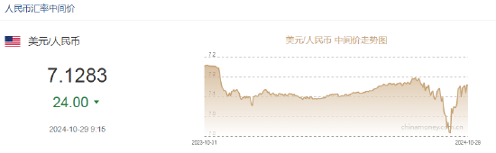 人民币中间价报7.1283，上调24点