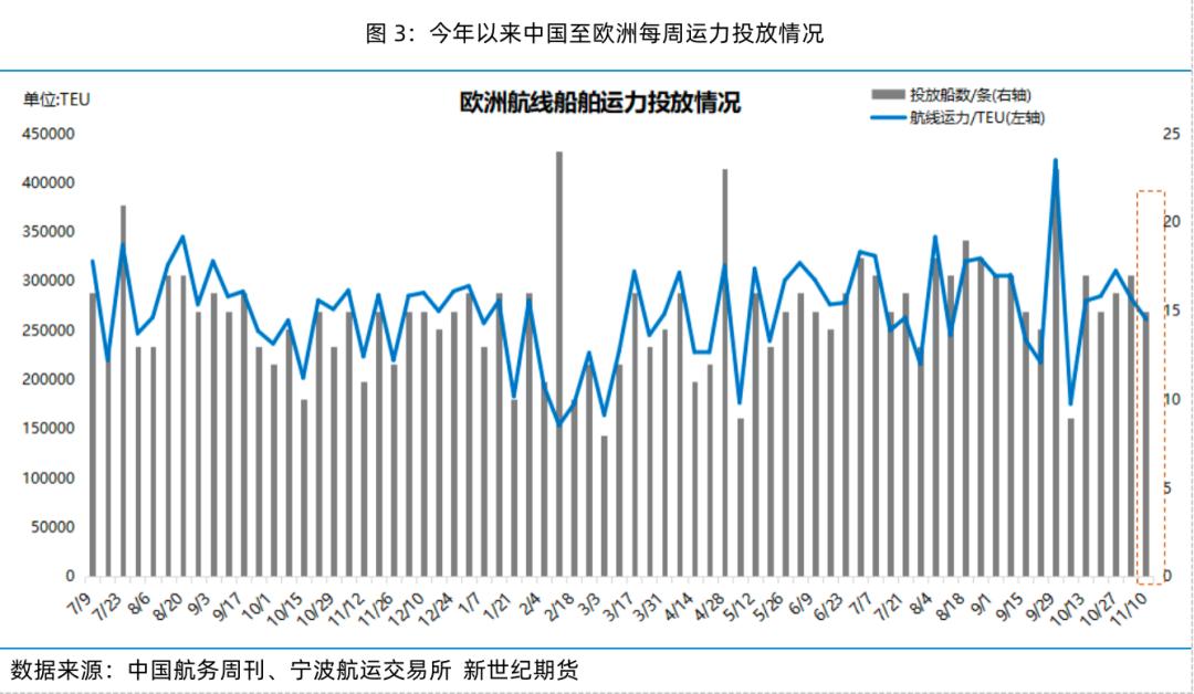 现货运价大幅上涨 期货盘面高位平稳——集运指数（欧线）策略周度分享