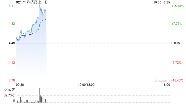 药品股早盘部分走高 科济药业-B涨超12%荣昌生物涨超6%